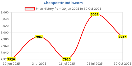 amazon.in Meadawgs® Portable Camping Tent Beach Shelter Sleeping Bag for 1 Person Price History Graph from 30 Jun 2025 to 30 Oct 2025