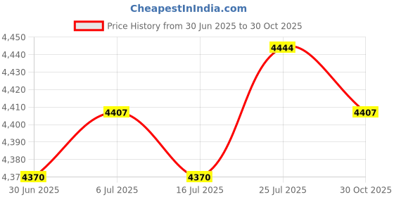 amazon.in Meadawgs® Portable Camping Tent Waterproof Survival Emergency Sleeping Army Green Price History Graph from 30 Jun 2025 to 30 Oct 2025