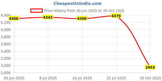 amazon.in Meadawgs® Portable Camping Tent Waterproof Survival Emergency Sleeping Silver Price History Graph from 30 Jun 2025 to 30 Oct 2025