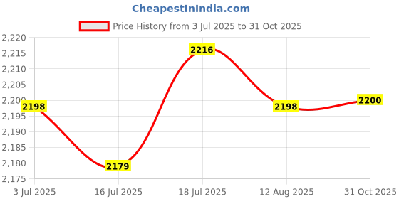 amazon.in Meadawgs® Portable Car Heater Vehicle-Mounted Fast Heating Auto Heater 12V Orange Price History Graph from 3 Jul 2025 to 31 Oct 2025