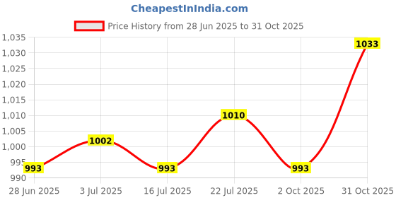 amazon.in Meadawgs® Portable Carrying Bag for Walking Stick Trekking Hiking Poles Tent Pole Price History Graph from 28 Jun 2025 to 31 Oct 2025