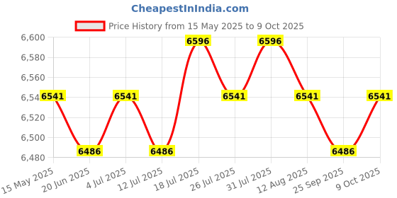 amazon.in meadawgs Meadawgs® Portable Fish Finder Sonar Alarm Sensor Transducer Fishfinder meadawgs Price History Graph from 15 May 2025 to 9 Oct 2025