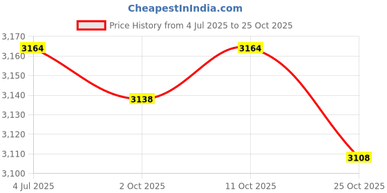 amazon.in meadawgs Meadawgs® Portable Golf Sunday Bag Travel Case Carry Protector Golf Club Cover Orange meadawgs Price History Graph from 4 Jul 2025 to 25 Oct 2025