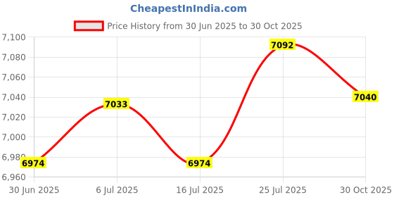 amazon.in Meadawgs® Portable Outdoor Camping Tent Waterproof Backpacking Hiking Mesh Net Tent Price History Graph from 30 Jun 2025 to 30 Oct 2025