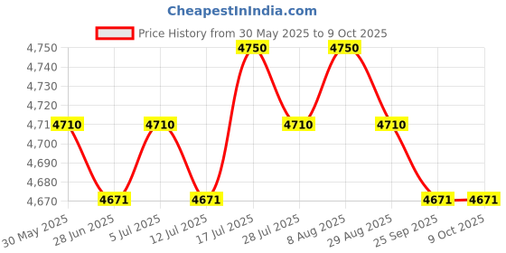 amazon.in Meadawgs® Portable Rowing Machine Counter Electronic Monitor Speed Meter Measurement Price History Graph from 30 May 2025 to 7 Oct 2025