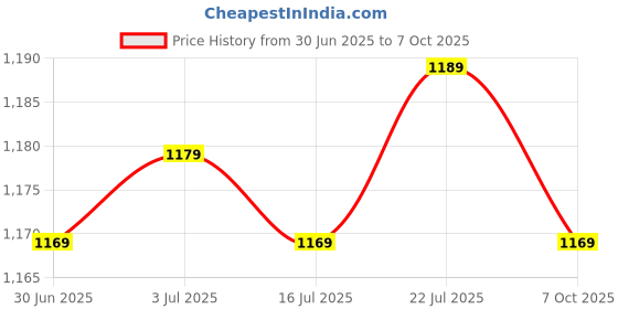 amazon.in Meadawgs® Portable Square Shape SUP Handle Stand Up Paddle Board Handle (Black) Price History Graph from 30 Jun 2025 to 7 Oct 2025