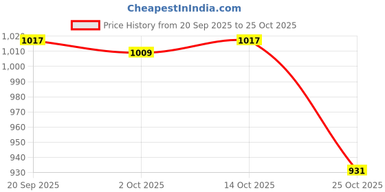 amazon.in meadawgs Meadawgs® Portable Tent Rod Holder Reinforced Bracket for Traveling Fishing Outdoor Orange meadawgs Price History Graph from 20 Sep 2025 to 25 Oct 2025