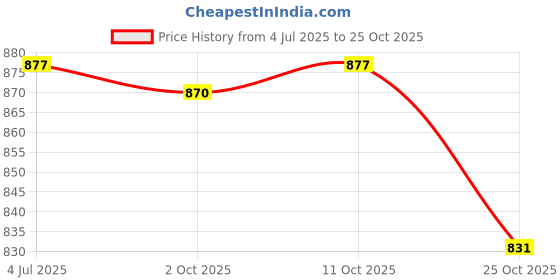 amazon.in meadawgs Meadawgs® Portable Tent Rod Holder Reinforced Bracket for Traveling Fishing Outdoor red meadawgs Price History Graph from 4 Jul 2025 to 25 Oct 2025