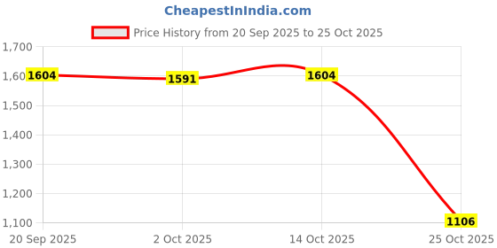 amazon.in meadawgs Meadawgs® Portable Waterproof Stuff Sack Storage Bag Dust Bag Home Travel Camping Pink meadawgs Price History Graph from 20 Sep 2025 to 25 Oct 2025
