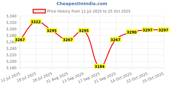 amazon.in Meadawgs® Power Amplifier Panel Dual Analog VU Meter Audio Level DB Meter with Backlit|Business & Industrial | Electrical & Test Equipment |Panel Meters|1 x VU Meter Price History Graph from 12 Jul 2025 to 22 Oct 2025