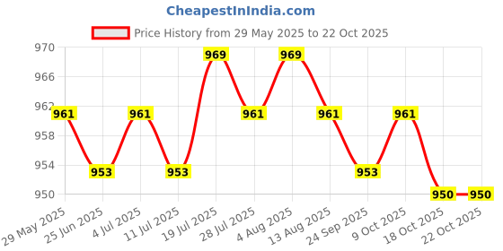 amazon.in meadawgs Meadawgs® Power Grip Planer Board Release Clip Downrigger Release Clip L Steel Wire meadawgs Price History Graph from 29 May 2025 to 22 Oct 2025