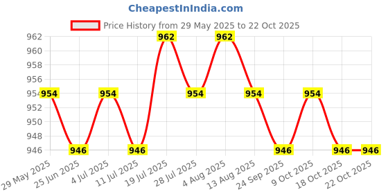 amazon.in meadawgs Meadawgs® Power Grip Planer Board Release Clip Downrigger Release Clip S Steel Wire meadawgs Price History Graph from 29 May 2025 to 21 Oct 2025