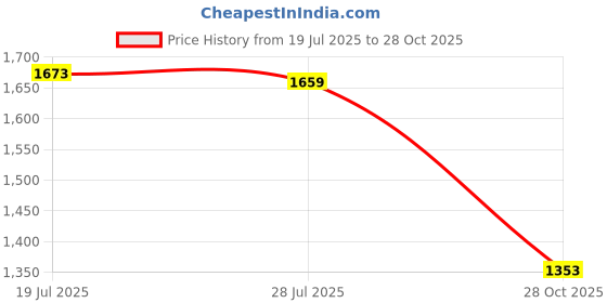 amazon.in Meadawgs® Power Seat Switch 12450166 Fit for 1999-2007 Suburban Tahoe| Motors | Parts & Accessories |Switches & Controls|1 Piece Power Seat Switch Price History Graph from 19 Jul 2025 to 28 Oct 2025