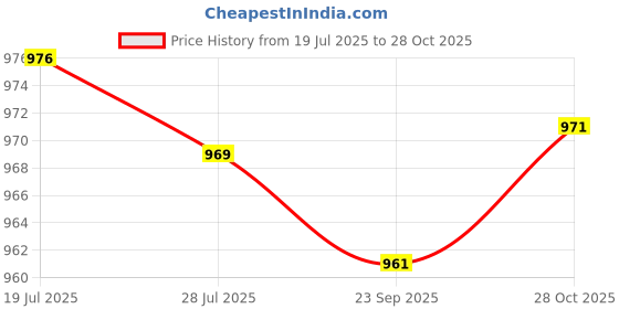 amazon.in Meadawgs® Power Window Switch 1Z0959858 Directly Replace for Yeti Fabia MK2|Home & Garden | Major Appliances |Parts & Accessories|1 Power Window Switch Price History Graph from 19 Jul 2025 to 28 Oct 2025
