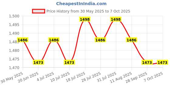 amazon.in Meadawgs® Practical Elliptical Trainer Pedals Widened Strap for Home Exercise Supplies Price History Graph from 30 May 2025 to 7 Oct 2025