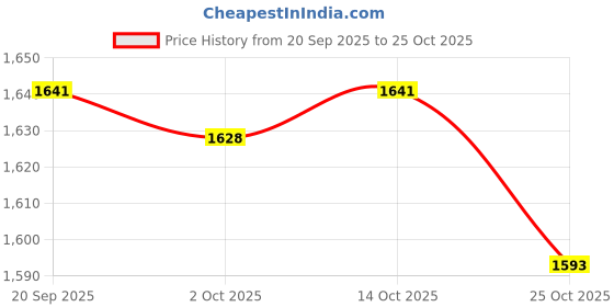 amazon.in meadawgs Meadawgs® Pulley Ratchet Rope Hanger Reflective Wind Rope Tensioner for Camping Hiking 6mm 5m Light Green meadawgs Price History Graph from 20 Sep 2025 to 25 Oct 2025