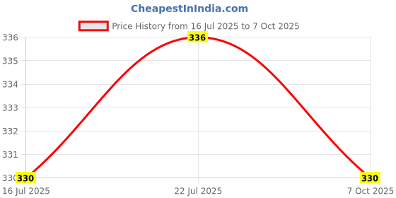amazon.in Meadawgs® PVC Surfboard Longboard Surfing SUP Fins Clip Buckle Accessaries Price History Graph from 16 Jul 2025 to 7 Oct 2025