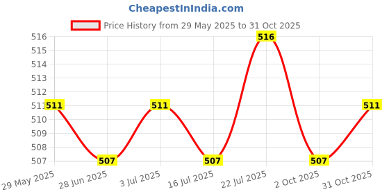 amazon.in meadawgs Meadawgs® PVC Threaded Hiking Pole Quick Flip Lock for Trekking Canes Sticks 14mm meadawgs Price History Graph from 29 May 2025 to 31 Oct 2025