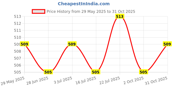 amazon.in Meadawgs® PVC Threaded Hiking Pole Quick Flip Lock for Trekking Canes Sticks 16mm Price History Graph from 29 May 2025 to 31 Oct 2025