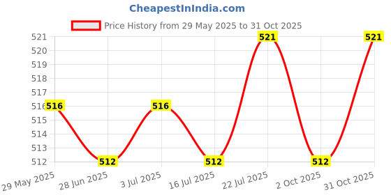 amazon.in Meadawgs® PVC Threaded Hiking Pole Quick Flip Lock for Trekking Canes Sticks 18mm Price History Graph from 29 May 2025 to 31 Oct 2025