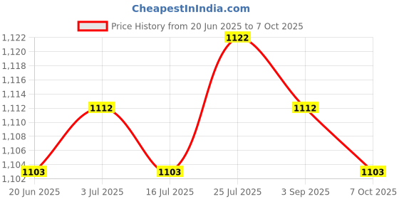 amazon.in Meadawgs® Quick Release Center Fin Base for Longboard, Surfboard & Paddleboard Black Price History Graph from 20 Jun 2025 to 7 Oct 2025
