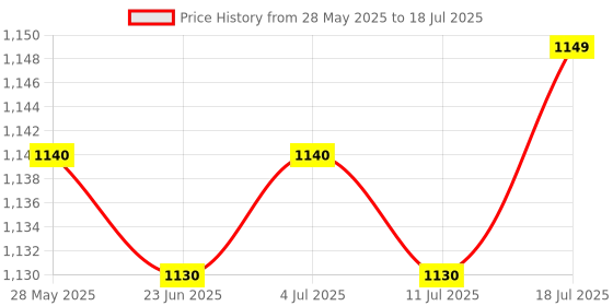 amazon.in Meadawgs® Racquet String Pull Hook Detachable Professional for Badminton String Squash Price History Graph from 28 May 2025 to 11 Jul 2025