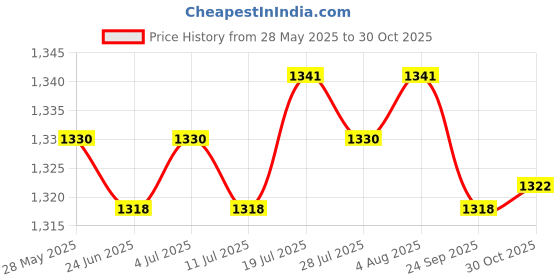 amazon.in Meadawgs® Rainbow Colour Artistic Gymnastics Rope Exercise Fitness Rope Type 3 Price History Graph from 28 May 2025 to 30 Oct 2025