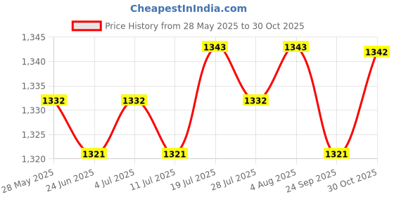 amazon.in Meadawgs® Rainbow Colour Artistic Gymnastics Rope Exercise Fitness Rope Type 4 Price History Graph from 28 May 2025 to 30 Oct 2025