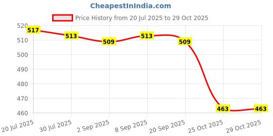 amazon.in Meadawgs® Refillable Perfume Bottles Glass Travel Bottle for Outdoor Home Decor Travel 3ml Dropper Bottles|Health & Beauty | Makeup |1 Empty Refillable Bottle Price History Graph from 20 Jul 2025 to 28 Oct 2025