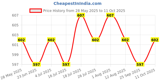 amazon.in Meadawgs® Replacement Jump Rope Cable Fastest Competition Speed Rope Cords Silver Price History Graph from 28 May 2025 to 11 Oct 2025