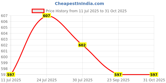 amazon.in Meadawgs® Replacement Jump Rope Cable Fastest Competition Speed Rope Cords Silver|Sporting Goods | Fitness Running & Yoga |Jump Ropes|2 Pieces Replacement Jump Rope Cable Price History Graph from 11 Jul 2025 to 31 Oct 2025