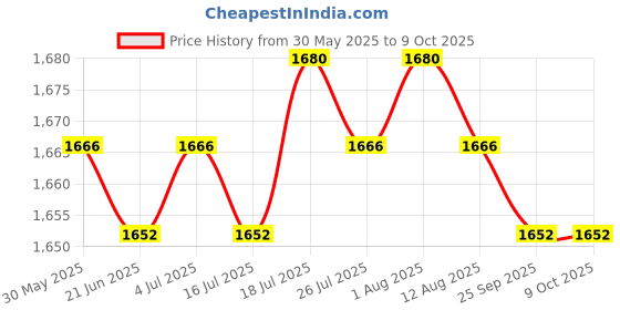 amazon.in Meadawgs® Replacement Jump Rope Cord Skipping Speed Rope Cable with End Caps Black Price History Graph from 30 May 2025 to 8 Oct 2025