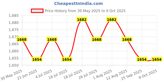 amazon.in Meadawgs® Replacement Jump Rope Cord Skipping Speed Rope Cable with End Caps Blue Price History Graph from 30 May 2025 to 9 Oct 2025