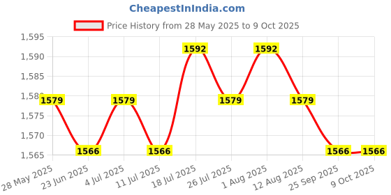 amazon.in Meadawgs® Replacement Jump Rope Cord Skipping Speed Rope Cable with End Caps Red Price History Graph from 28 May 2025 to 8 Oct 2025