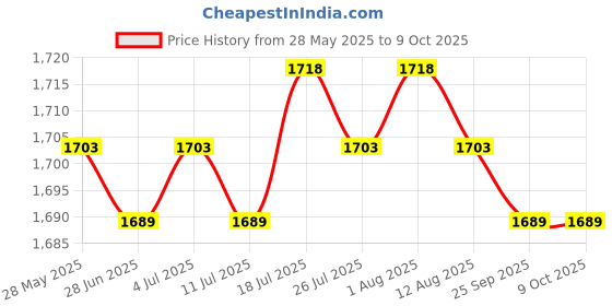 amazon.in Meadawgs® Replacement Jump Rope Cord Skipping Speed Rope Cable with End Caps White Price History Graph from 28 May 2025 to 9 Oct 2025