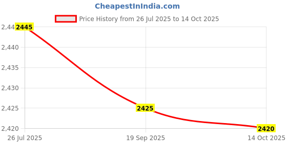 amazon.in Meadawgs® Rolled Ice Cream Maker Icecream Easy to Clean Household Ice Cream Roll Maker Green|Home & Garden | Kitchen, Dining & Bar |0 Price History Graph from 26 Jul 2025 to 14 Oct 2025