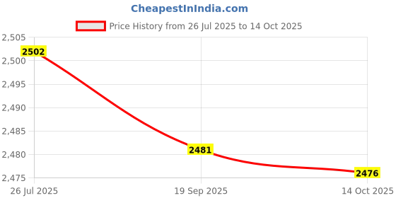 amazon.in Meadawgs® Rolled Ice Cream Maker Icecream Easy to Clean Household Ice Cream Roll Maker White|Home & Garden | Kitchen, Dining & Bar |0 Price History Graph from 26 Jul 2025 to 14 Oct 2025