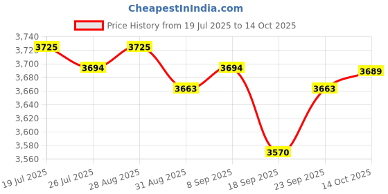 amazon.in Meadawgs® Ropeless Battle Ropes Heavy Ropes for Home Gym Strength Training Working Out|Sporting Goods | Fitness Running & Yoga |1 Pair Ropeless Battle Ropes Price History Graph from 19 Jul 2025 to 14 Oct 2025