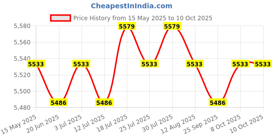 amazon.in Meadawgs® Rowing Machine Counter Durable Replacement Part for with Heart Rate Function Price History Graph from 15 May 2025 to 8 Oct 2025