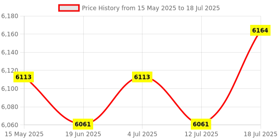 amazon.in Meadawgs® Rowing Machine Counter Wireless Monitor Speedometer for Exercise Bike Riding Price History Graph from 15 May 2025 to 18 Jul 2025