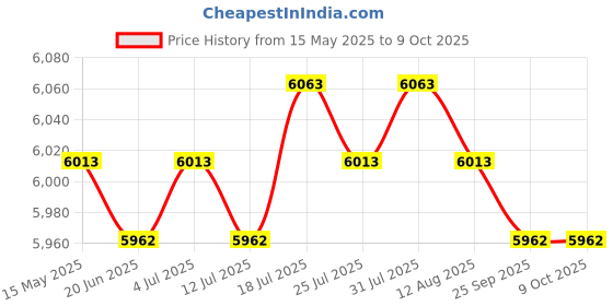 amazon.in Meadawgs® Rowing Machine Monitors Screen Easy Setup for Exercies Gym Supplies Price History Graph from 15 May 2025 to 8 Oct 2025