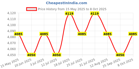 amazon.in Meadawgs® Rowing Machine Seat Foam Cushion Non Slip Comfortable for Exercise Athlete Price History Graph from 15 May 2025 to 8 Oct 2025