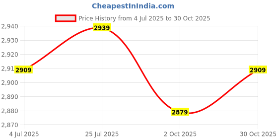 amazon.in Meadawgs® Running Cycling Vest Backpack Sports Hydration Water Bladder Bag Blue Price History Graph from 4 Jul 2025 to 30 Oct 2025