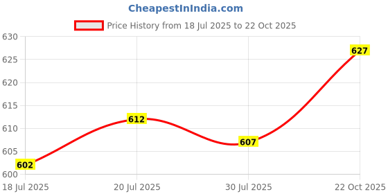 amazon.in club bollywood Meadawgs® Running Fanny Pack for Phone Running Belt for Traveling Climbing Camping Gray|Clothing, Shoes & Accessories | Mens Accessories |Backpacks, s & Briefcases|1 Running Belt Waist Pack club bollywood Price History Graph from 18 Jul 2025 to 22 Oct 2025