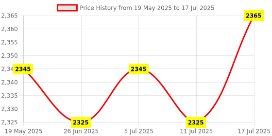 amazon.in Meadawgs® SATA to USB 3.0 Adapter DC Power Interface IDE Interface for Hard Drive Price History Graph from 19 May 2025 to 17 Jul 2025
