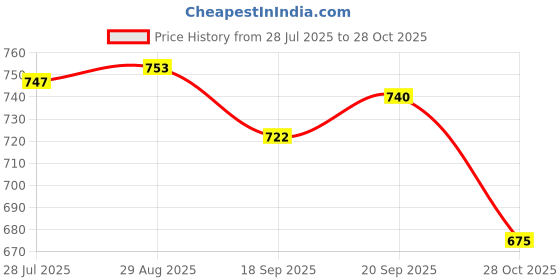 amazon.in Meadawgs® Seat Heater Switch Universal Round Heated Seat Rocker Switch Hi Low Control| Motors | Parts & Accessories |Switches & Controls| 2 x Seat Switch Price History Graph from 28 Jul 2025 to 28 Oct 2025