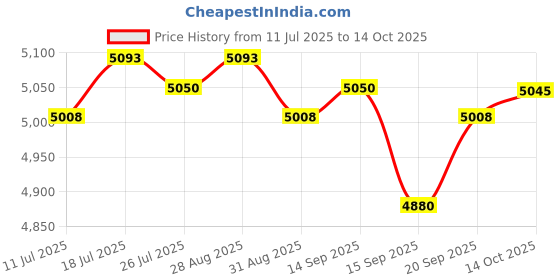 amazon.in Meadawgs® Short Open Finder Cable Circuit Car Wire Tracker Automotive Repair Tester| Motors | Automotive Tools & Supplies |Other Diagnostic Service Tools|1 Piece Transmitter Price History Graph from 11 Jul 2025 to 14 Oct 2025