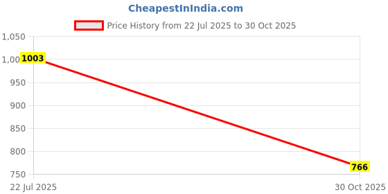 amazon.in club bollywood Meadawgs® Shoulder Bag Strap Handle Replacement Lobster Clasp Supplies Accessories White|Clothing, Shoes & Accessories | Womens Handbags & Bags |1 Strap club bollywood Price History Graph from 22 Jul 2025 to 30 Oct 2025