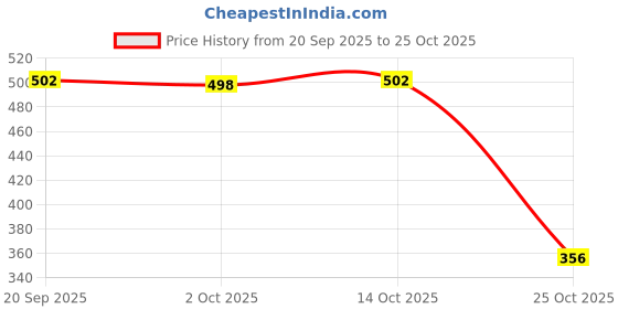 amazon.in meadawgs Meadawgs® Simulation Snake Skin Fishing Rod Handle Decoration DIY Repair Tool Red meadawgs Price History Graph from 20 Sep 2025 to 25 Oct 2025