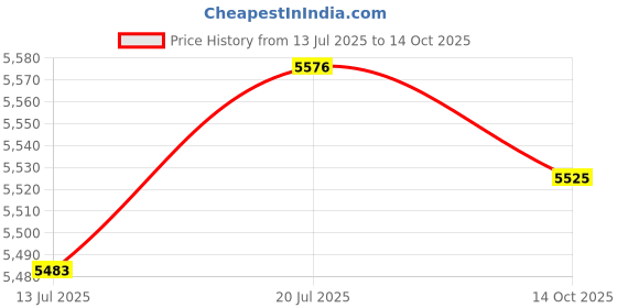amazon.in Meadawgs® Sit up Bar with 2 Strong Suction Cups Adjustable istant Device Situp Aid Black with Rope|Sporting Goods | Fitness, Running & Yoga |Abdominal Exercisers|1 Sit up Bar Price History Graph from 13 Jul 2025 to 14 Oct 2025